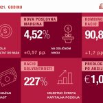 Generali Grupa ostvarila u 2021. rekordni operativni  rezultat od 5,9 milijardi evra