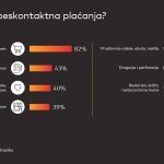 MasterIndex Srbija: 60% ispitanika bi želelo da potvđuje plaćanje skeniranjem lica ili otiska prsta