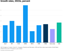 Svetska banka: Rast BDP oko tri odsto, Srbiji stižu novi krediti