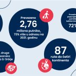 ER SRBIJA U 2022. GODINI PREVEZLA 73 ODSTO PUTNIKA VIŠE NEGO U 2021.