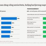 “Budućnost zapošljavanja u Srbiji”: Veća plata presudna za promenu radnog mesta