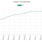 Inflacija se u Srbiji baš srozala: Sa 16,2% u martu, na 15,1% u aprilu!