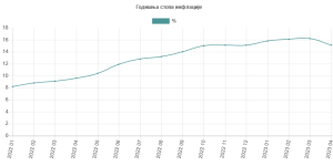 Grafikon Republičkog Zavoda za statistiku Srbije