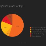 MASTERINDEX SRBIJA 2023 ISTRAŽIVANJE: 38 ODSTO ISPITANIKA PLAĆA KARTICAMA SVAKOG DANA