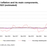 DA NIJE MAĐARSKE, SRBIJA BI BILA PRVA U EVROPI PO VISINI INFLACIJE U MAJU 2023.