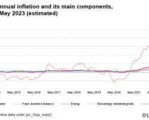 DA NIJE MAĐARSKE, SRBIJA BI BILA PRVA U EVROPI PO VISINI INFLACIJE U MAJU 2023.