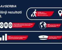 ER SRBIJA U 2023. GODINI PREVEZLA 4,19 MILIONA PUTNIKA