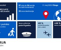 ER SRBIJA OSTVARILA PROFIT OD 40,5 MILIONA EVRA U 2023. GODINI