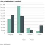 Srbija i Bugarska prednjače u regionu Jugoistočne Evrope u izgradnji komercijalnih nekretnina – objekti maloprodaje i poslovni prostor