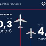 ER SRBIJA OSTVARILA NETO PROFIT OD 50 MILIONA EVRA U 2024. – ISTORIJSKI FINANSIJSKI REZULTAT