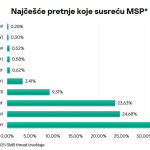 Kaspersky: Srbija pod pritiskom novih sajberpretnji, MSP sektor najranjivija tačka