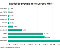 Kaspersky: Srbija pod pritiskom novih sajberpretnji, MSP sektor najranjivija tačka