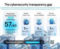 Kompanija Kaspersky u vrhu po transparentnosti i odgovornosti – pokazuju nezavisne procene